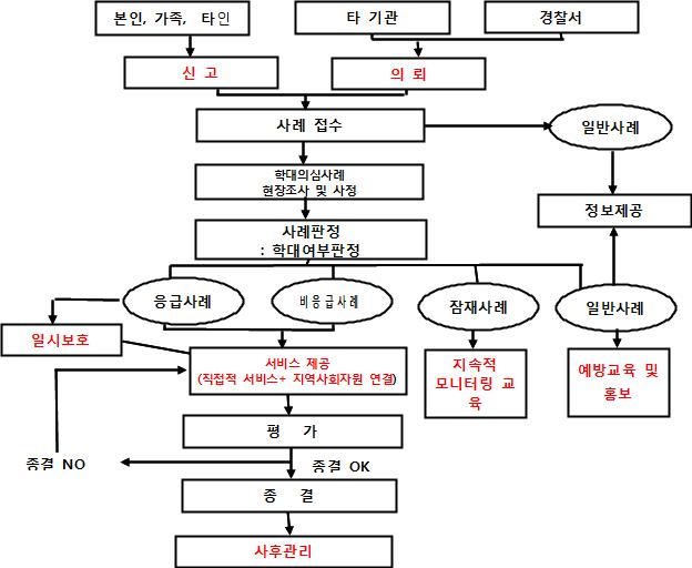 노인학대사례 업무진행도.jpg